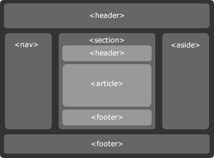 Tout sur l'HTML5